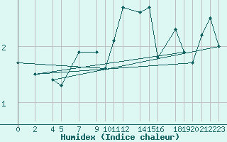 Courbe de l'humidex pour Ineu Mountain