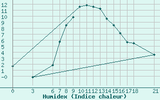 Courbe de l'humidex pour Bingol