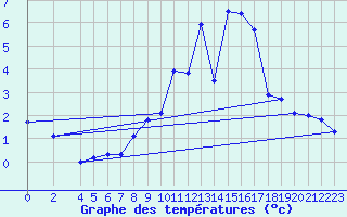 Courbe de tempratures pour Waldmunchen