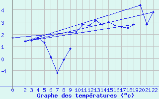 Courbe de tempratures pour Tannas
