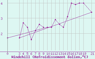 Courbe du refroidissement olien pour Skyros Island