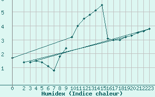 Courbe de l'humidex pour Neuhutten-Spessart