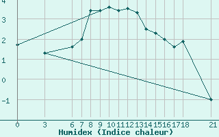 Courbe de l'humidex pour Bitlis