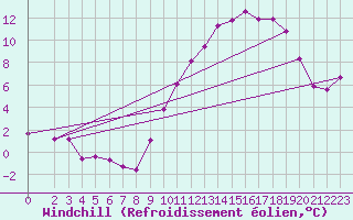 Courbe du refroidissement olien pour Gros-Rderching (57)