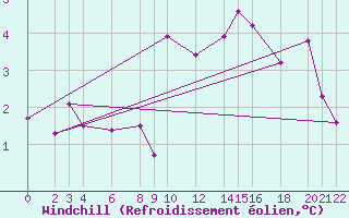 Courbe du refroidissement olien pour Cabo Busto