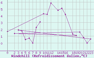 Courbe du refroidissement olien pour Weissenburg