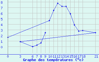 Courbe de tempratures pour Cankiri