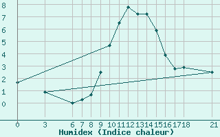 Courbe de l'humidex pour Cankiri