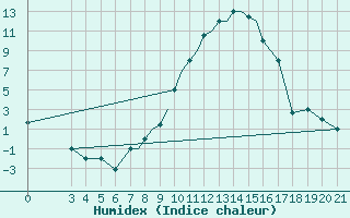 Courbe de l'humidex pour Zeltweg