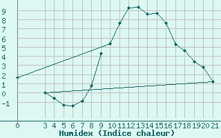 Courbe de l'humidex pour Bjelovar