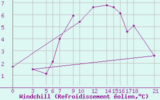 Courbe du refroidissement olien pour Passo Rolle