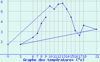 Courbe de tempratures pour Agri