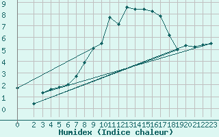 Courbe de l'humidex pour Genthin
