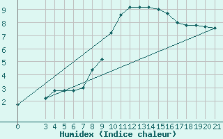 Courbe de l'humidex pour Split / Marjan
