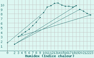 Courbe de l'humidex pour Belm