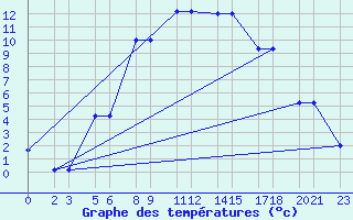 Courbe de tempratures pour Niinisalo