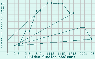 Courbe de l'humidex pour Niinisalo