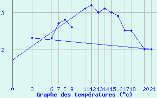 Courbe de tempratures pour Bjelasnica