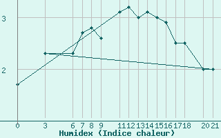 Courbe de l'humidex pour Bjelasnica