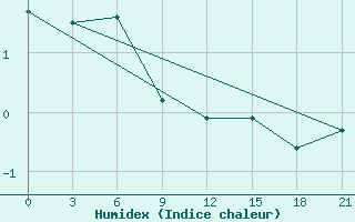 Courbe de l'humidex pour Sura