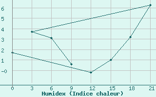 Courbe de l'humidex pour Sachs Harbour, N. W. T.