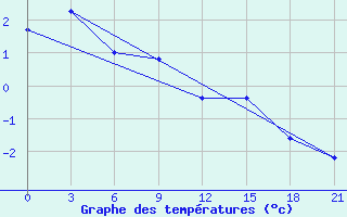 Courbe de tempratures pour Vaida Guba Bay