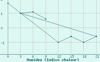 Courbe de l'humidex pour Segeza