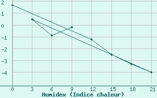 Courbe de l'humidex pour Krasnye Baki