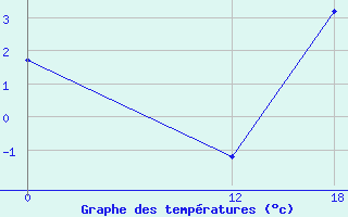 Courbe de tempratures pour Santa Cruz Aerodrome