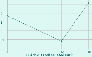 Courbe de l'humidex pour Santa Cruz Aerodrome