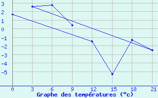 Courbe de tempratures pour Labaznaya