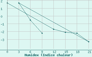 Courbe de l'humidex pour Kaunas