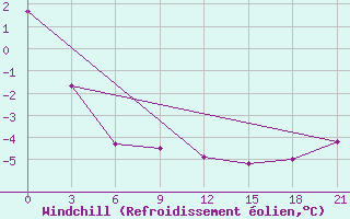 Courbe du refroidissement olien pour Sachs Harbour, N. W. T.