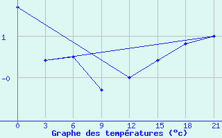 Courbe de tempratures pour Konotop