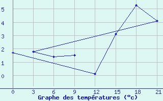 Courbe de tempratures pour Raseiniai