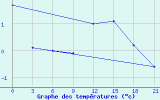 Courbe de tempratures pour Sarapul