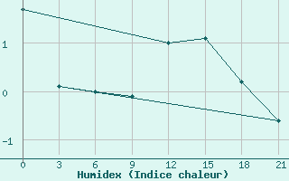 Courbe de l'humidex pour Sarapul