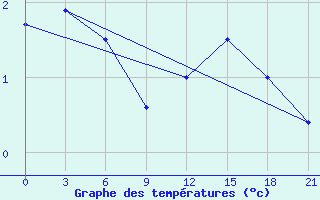 Courbe de tempratures pour Ust-Hajrjuzovo