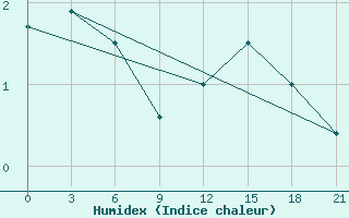 Courbe de l'humidex pour Ust-Hajrjuzovo