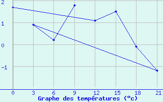 Courbe de tempratures pour Apatitovaya