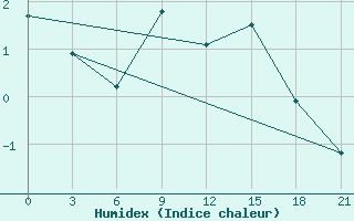 Courbe de l'humidex pour Apatitovaya