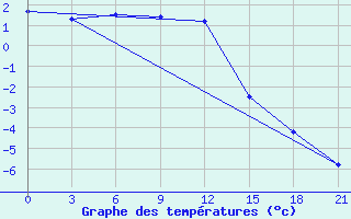 Courbe de tempratures pour Iki-Burul