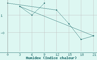 Courbe de l'humidex pour Demjansk