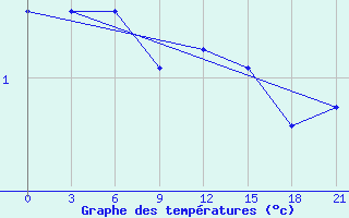 Courbe de tempratures pour Chernihiv