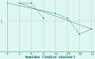 Courbe de l'humidex pour Chernihiv