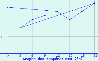 Courbe de tempratures pour Dno