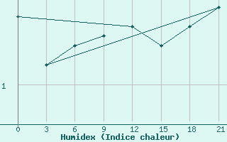 Courbe de l'humidex pour Dno