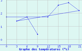 Courbe de tempratures pour Twenthe (PB)