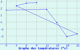 Courbe de tempratures pour Komsomolski