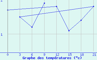 Courbe de tempratures pour Sortavala